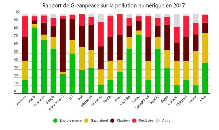 Cinquième rapport de Greenpeace sur la pollution numérique des moteurs de recherche dans le monde et GAFAM en 2017.